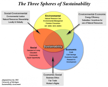 Sustainability Speres of Financial, Environmental, and Social